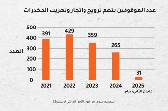 عدد الموقوفين بتهم تهريب واتجار في المخدرات