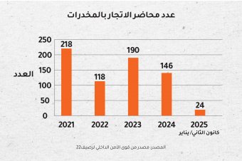 عدد محاضر الاتجار بالمخدرات
