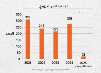 عدد محاضر ترويج المخدرات