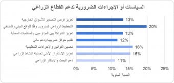 السياسات أو الإجراءات الضرورية لدعم القطاع الزراعي