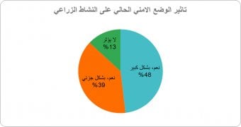 تأثير الوضع الأمني الحالي على النشاط الزراعي