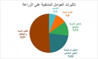 تأثير العوامل المناخية على الزراعة.