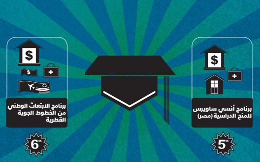 أهم 10 منح دراسية للطلاب العرب